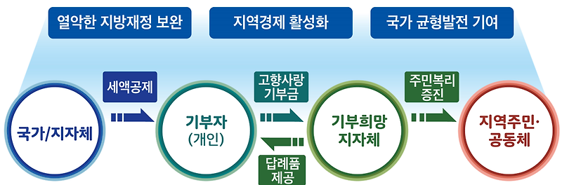 고향사랑 기부는 더욱 편리해진 ‘고향사랑e음’에서