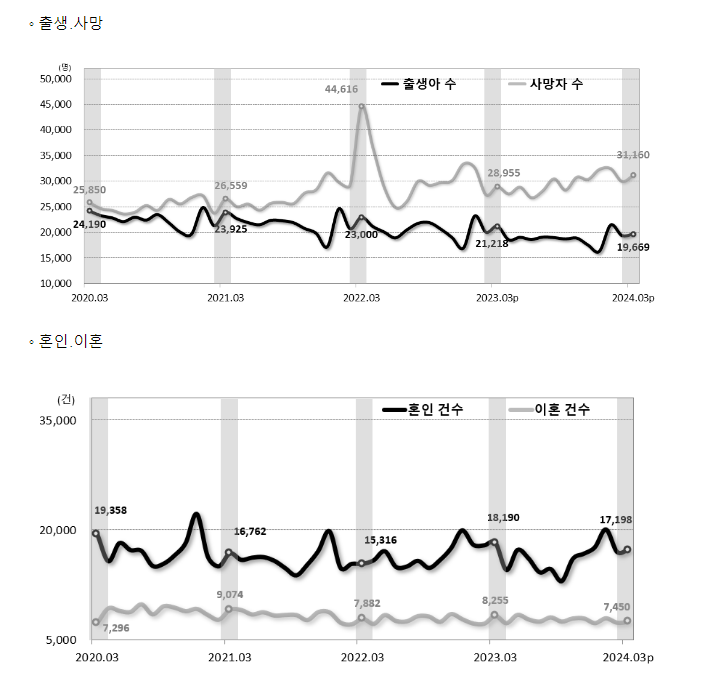 2024년 3월 및 1분기 인구동향(출생, 사망, 혼인, 이혼)
