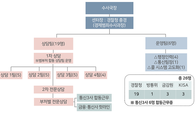 보이스피싱, 이제 ‘112’로 신고하세요.