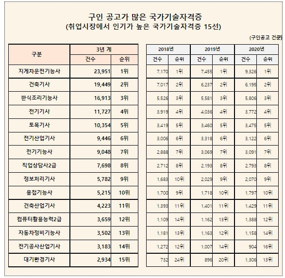 취업시장 인기 국가기술자격증 15선 [산업인력공단]