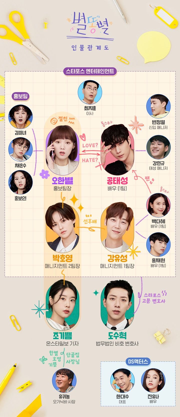 별똥별 인물관계도 티비엔 드라마 김영대 이성경 TVN 금토드라마