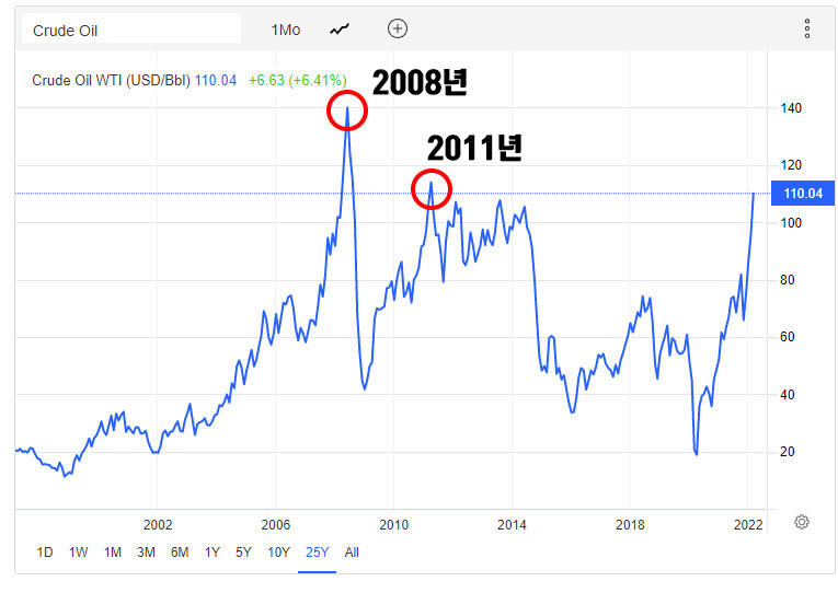 2000년 이후 역사적 유가(Oil Price) 분석