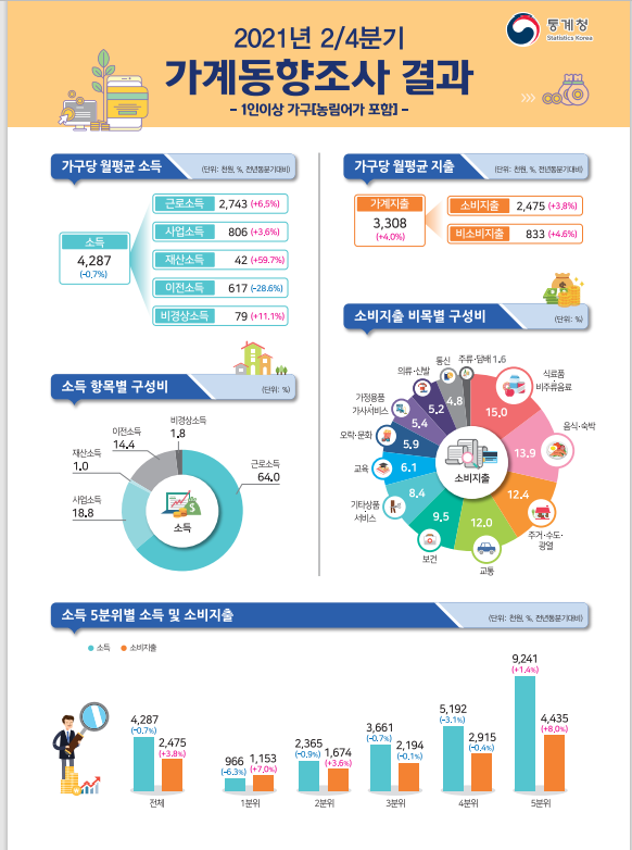 2021년 2/4분기 가계동향조사 결과