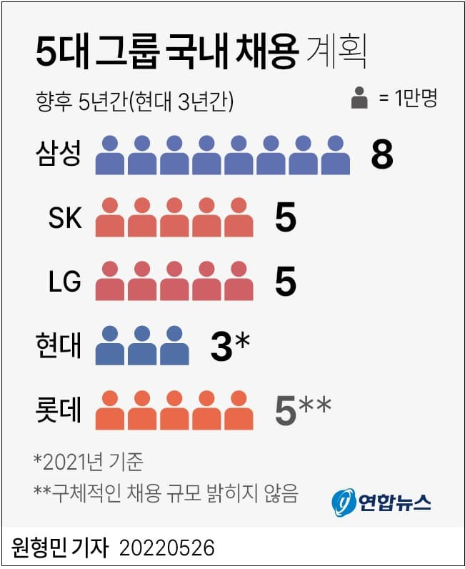 5대 그룹,  향후 5년간 900조원 투자...최소 26만명 채용