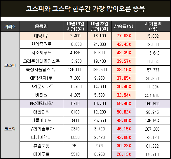 코스피와 코스닥 한주간 가장 많이 오른 급등주 정리(우선주,KPX생명과학,피플바이오 등)