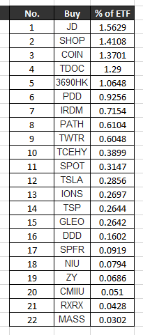 [미국 ETF] ARK 포트폴리오_5월 첫째주(1st week of May)