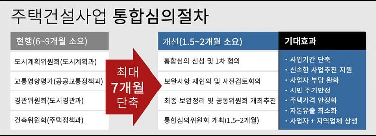 민간에도 도입 추진하는 '통합심의'란 무엇인가