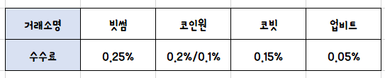 암호화폐 거래소 수수료 비교[빗썸,업비트,코인원,코빗]