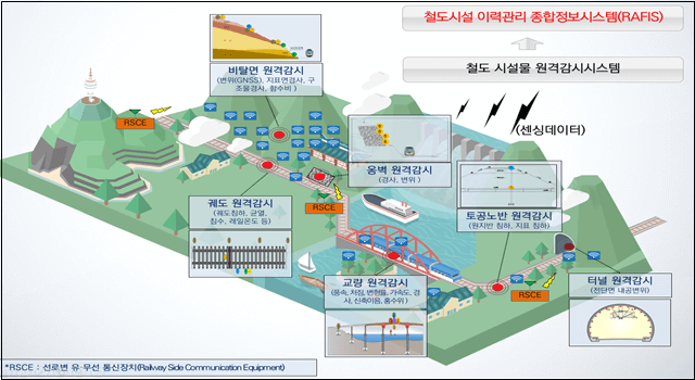 철도인프라  스마트 기술 도입  24시간 점검체계 가동ㅣ민간기업과 신호기술 발전 물꼬 [국가철도공단]