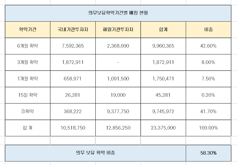 LG에너지솔루션 '따상' 가능성 분석!