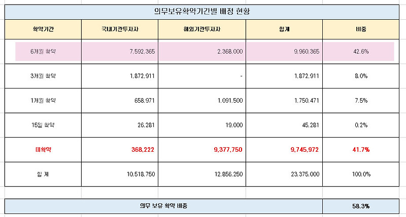 LG에너지솔루션 역대급 보호예수 해제와 공매도 물량