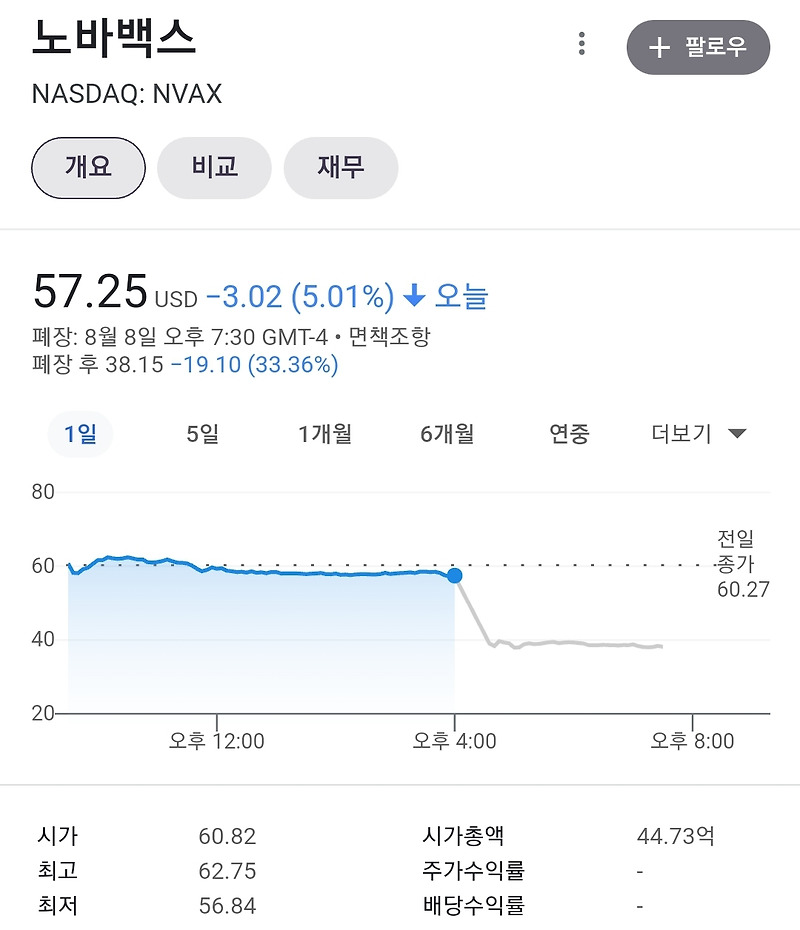 지옥행 급행열차 탑승한 노바백스 실적 발표 정리 요약