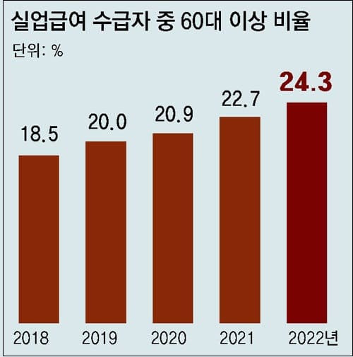 9년새 2배로 늘어난 실업급여 받는 고령층 ㅣ재량권 남용 노동청...실직 날짜 하루 틀렸다고 구직급여 반환 요구