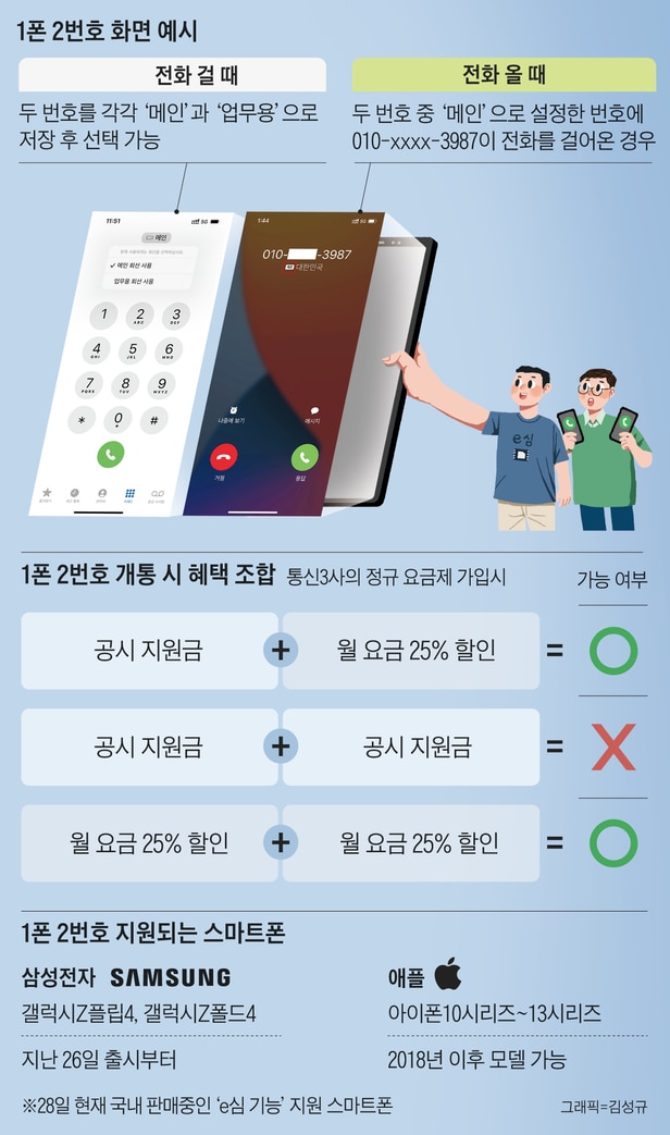 e심 상용화, '1폰 2번호' 통신비를 줄일수 있다.