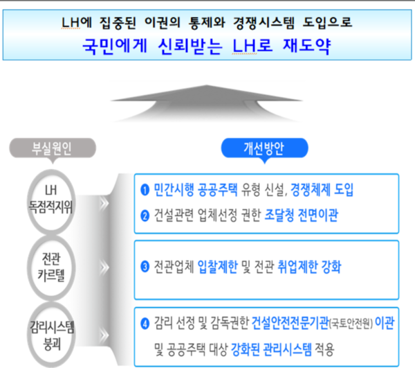 국토부, LH 전관·독점 구조 척결 부실시공 원천 차단 전격 나선다