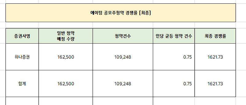 에이텀 공모주청약 최종경쟁률 [공모주 / IPO]