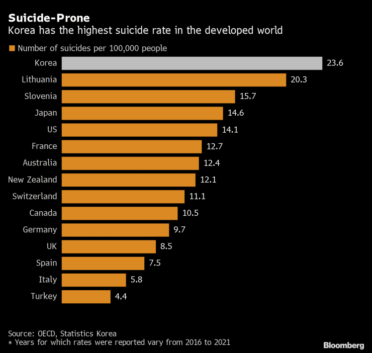 여전히 세계 최고...부끄러운 대한민국 자살율 Korea’s Suicide Rate Rises, Remains Highest in Developed World