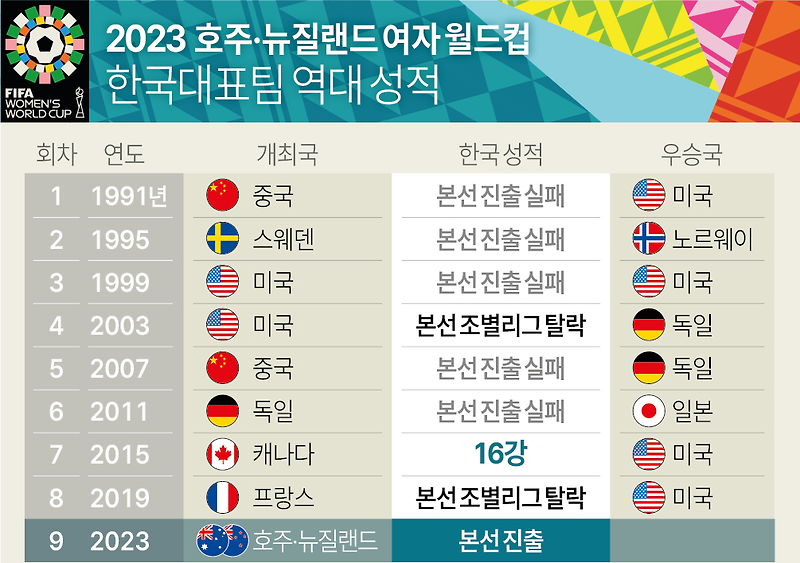 2023년 여자 월드컵 축구 개막 축구대표팀 H조 경기일정