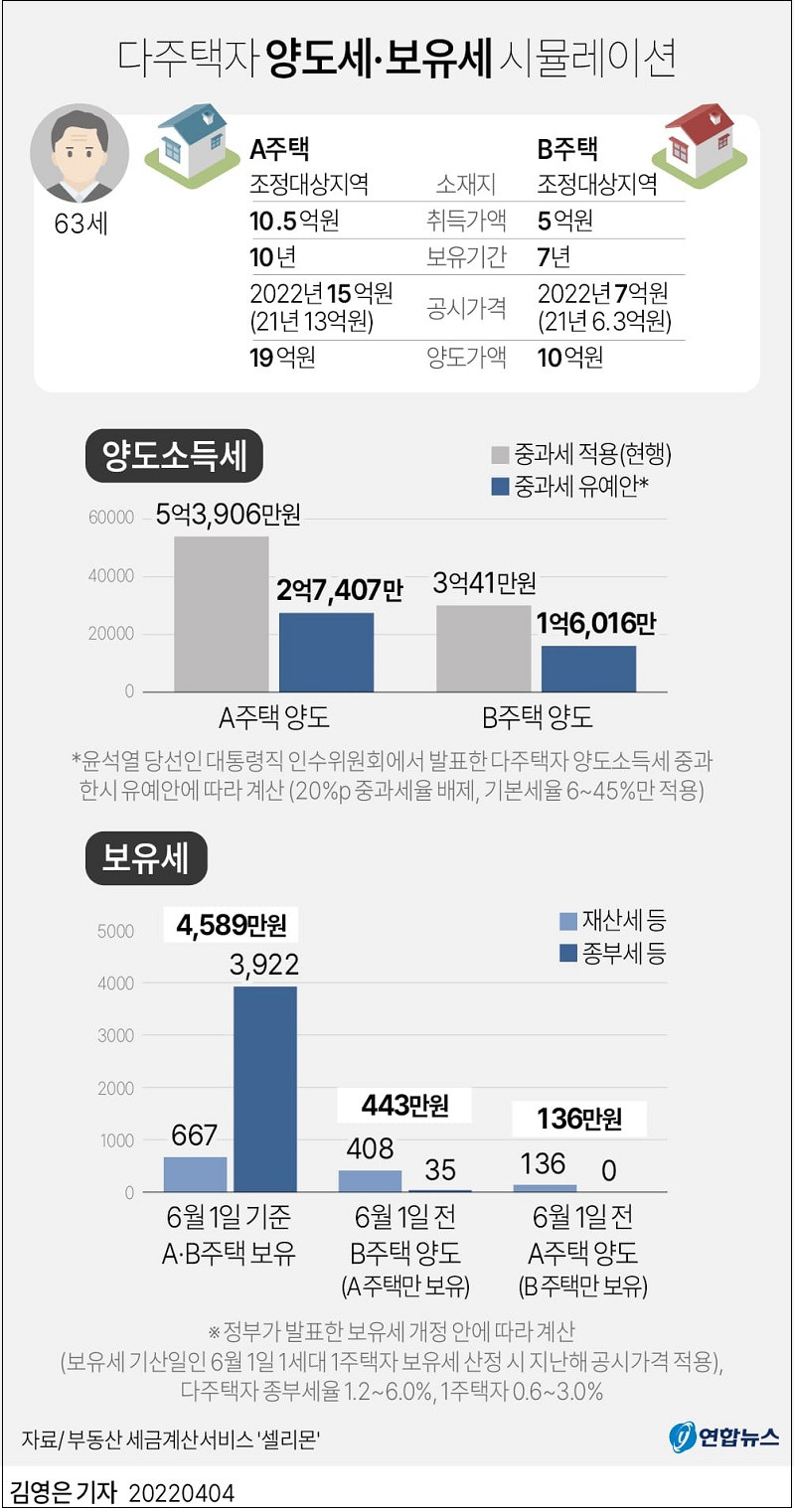 [부동산 세금 시뮬레이션] 2주택자 → 1세대 1주택자... 3억원 이상 세 부담 경감 효과