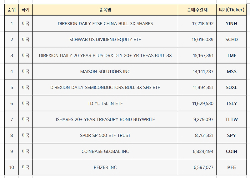 미국주식 순매수 상위종목 TOP 10 [12월 2주차]