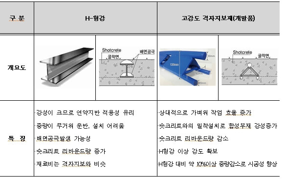 안전성 효율성 개선 ‘고강도 격자지보재’ 개발 [국가철도공단]