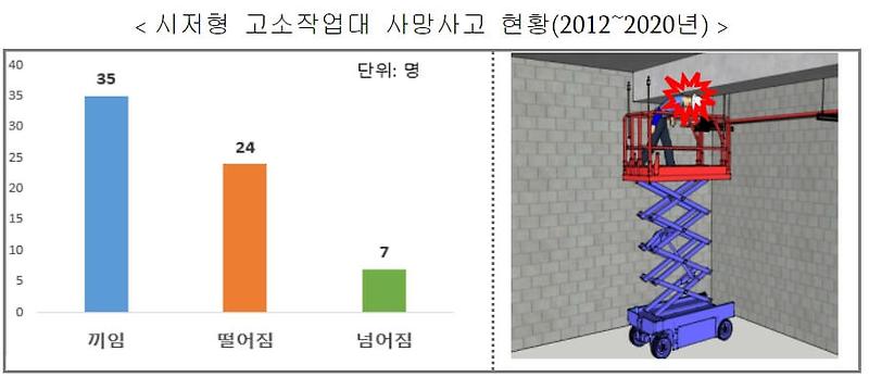 시저형 고소작업대에서 9년간 66명 사망 [고용노동부]