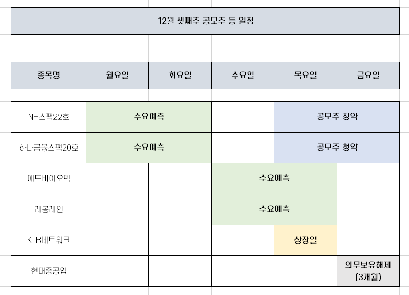 공모주 청약 일정 [NH스팩22호, 12월 셋째주]