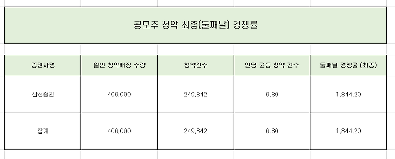 레이저쎌 청약 최종 경쟁률과 균등 배정 수량 총 정리!!
