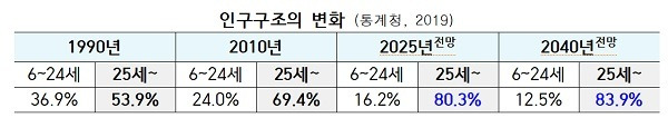 [교육부] 2025년이면 인구 80% 25세 이상…전국민 평생학습 지원 강화(평생교육바우처·내일배움카드 지원 확대…직업훈련포털도 개편)