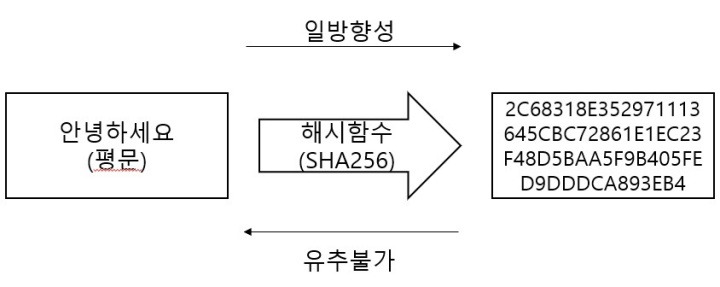 해시(Hash), 해시함수(Hash function)란 무엇인가?