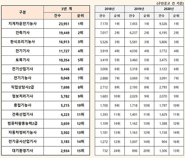 취업시장에서 인기 많은 국가기술자격 살펴보니_정책브리핑