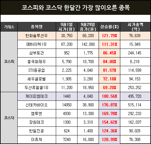 코스피와 코스닥 한달동안 가장많이오른 급등주 정리(한화솔루션,DB하이텍,케이피엠테크,신테카바이오 등)
