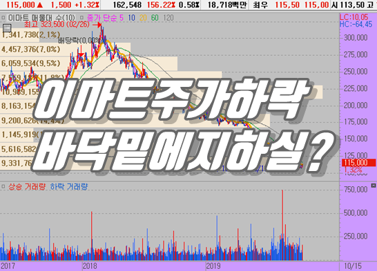 이마트 주가 하락의 끝은 어디인가