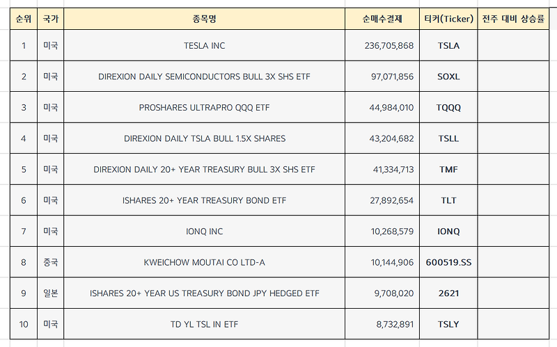 미국주식 순매수상위 Top 10 [10월 4주차]