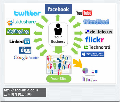 소셜미디어 마케팅 모델의 배경