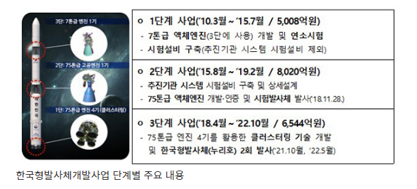 올해 우주개발사업 7340억 투입…발사체·위성·우주탐사 동시 수행_과학기술정보통신부