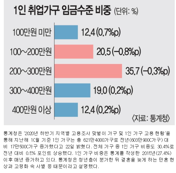 무직 제외 한국 1인가구 소득수준 비중