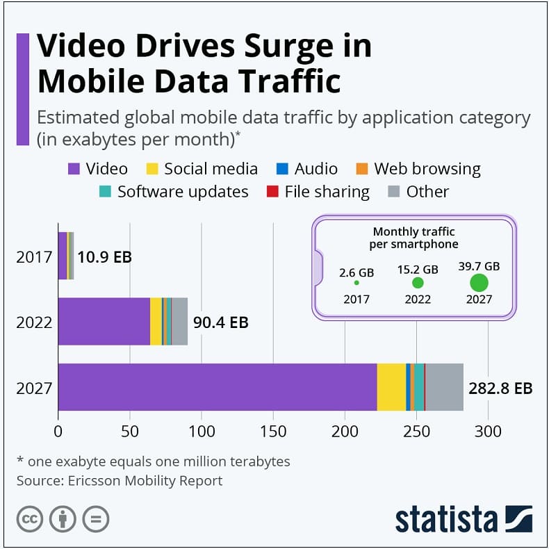 세계 모바일 데이터 트래픽 5년간 8배 폭증...이중 동영상 콘텐츠 70% 이상 차지 Video Drives Surge in Mobile Data Traffic