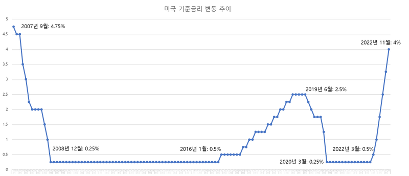 기준금리란 무엇인가 - 통화정책, 그래프, FOMC