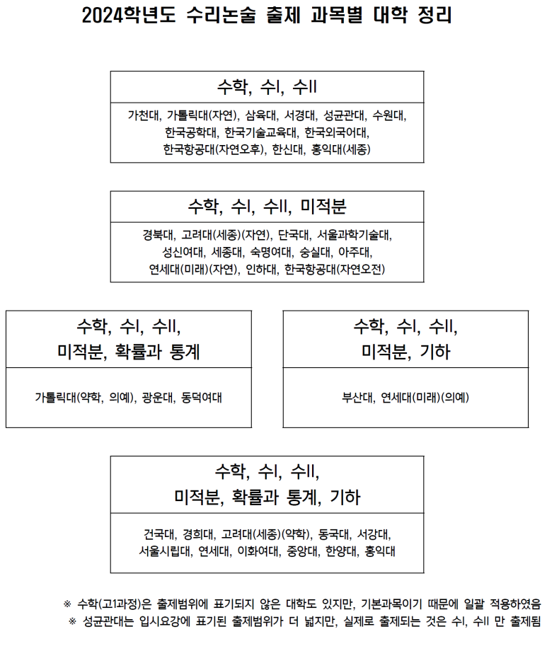 수리논술 대학별 출제과목 정리