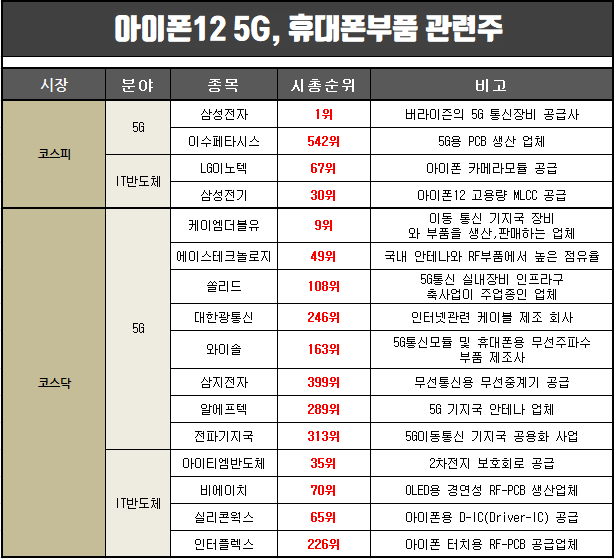 아이폰12 출시로 5G와 휴대폰부품 관련주 관심 급증(삼성전기,케이엠더블유,비에이치 등)