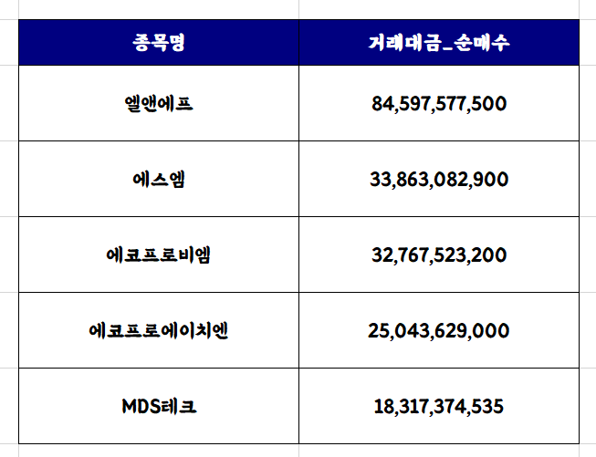 3월 넷째주 코스닥 외국인 순매수 상위 5개 종목