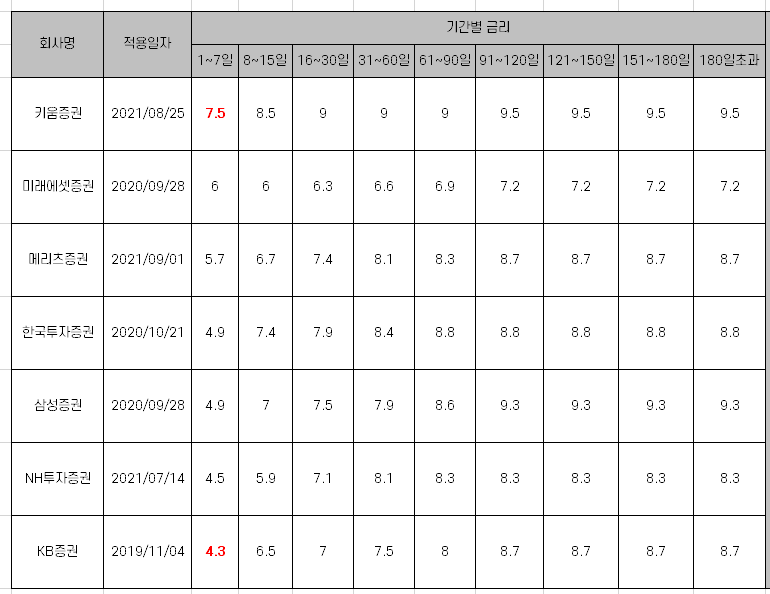 신용거래융자 증권사별 이자율 정리 [기간별]