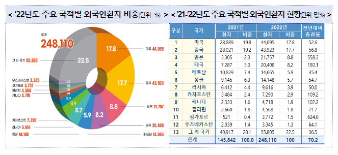 외국인 환자 수, 코로나19 이전 수준의 50%까지 회복