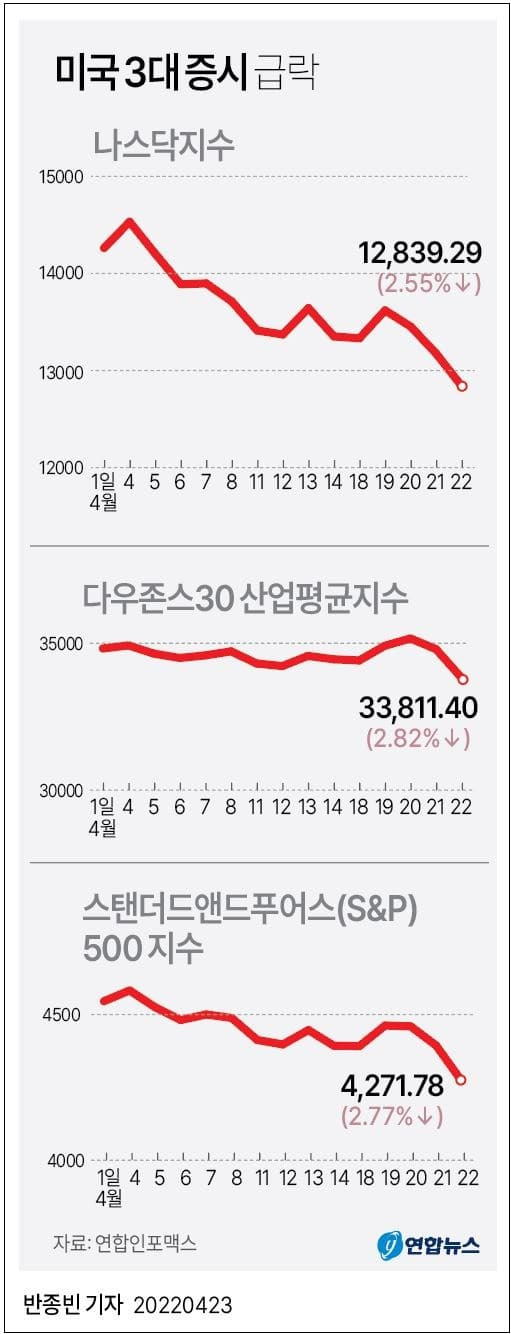 작년 10월 이후 최대 폭락 미국 증시 ㅣ 국내 증시 환율 및 비트코인 동향