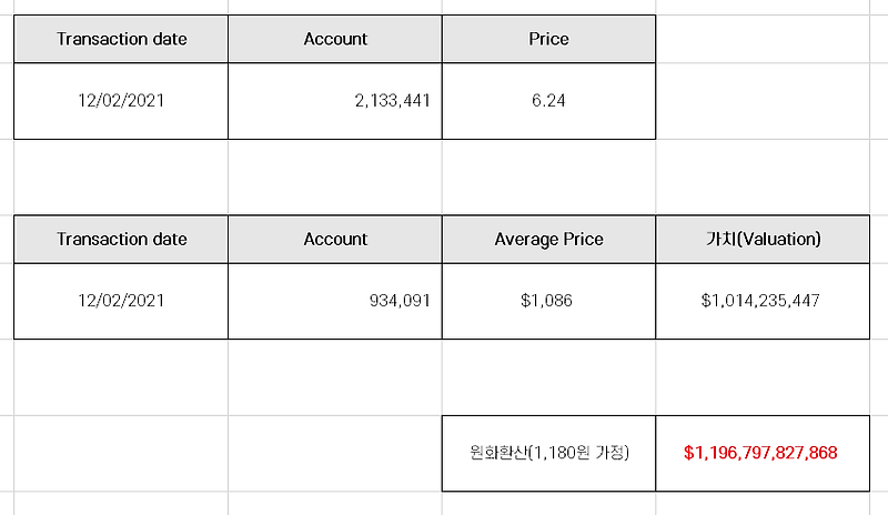 테슬라 내부자 거래 공시 분석 [Elon Musk, 12월 2일자]