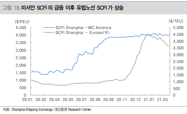 컨테이너 운임지수(SCFI)와 2021, 2022 해운 업황 (증권사리포트)'