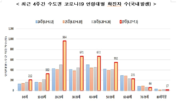 [보건복지부] 코로나19 확산 차단을 위한 수도권 방역조치 강화
