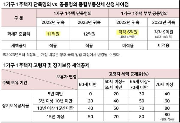 국세청, 종부세 과세 특례 신청 받는다...그런데 종부세 절반이 뚝? 어떻게...