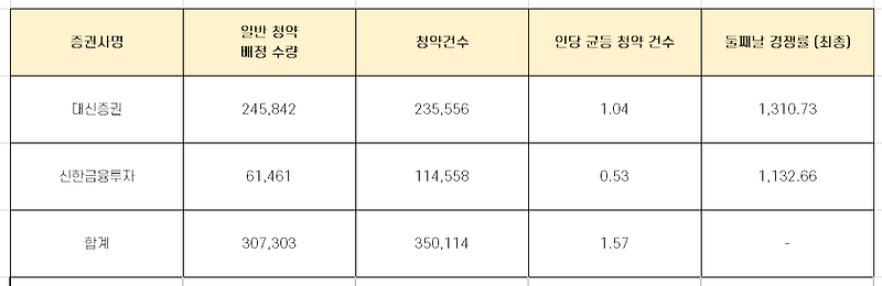 엔켐 청약 최종 경쟁률, 배정 수량 완벽 정리!